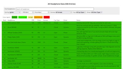 A screenshot of a website featuring a sorted table of commercially available headphones complete data on format, price, and an algorithmically derived perference score. The table has filters to allow for navigating the dataset.