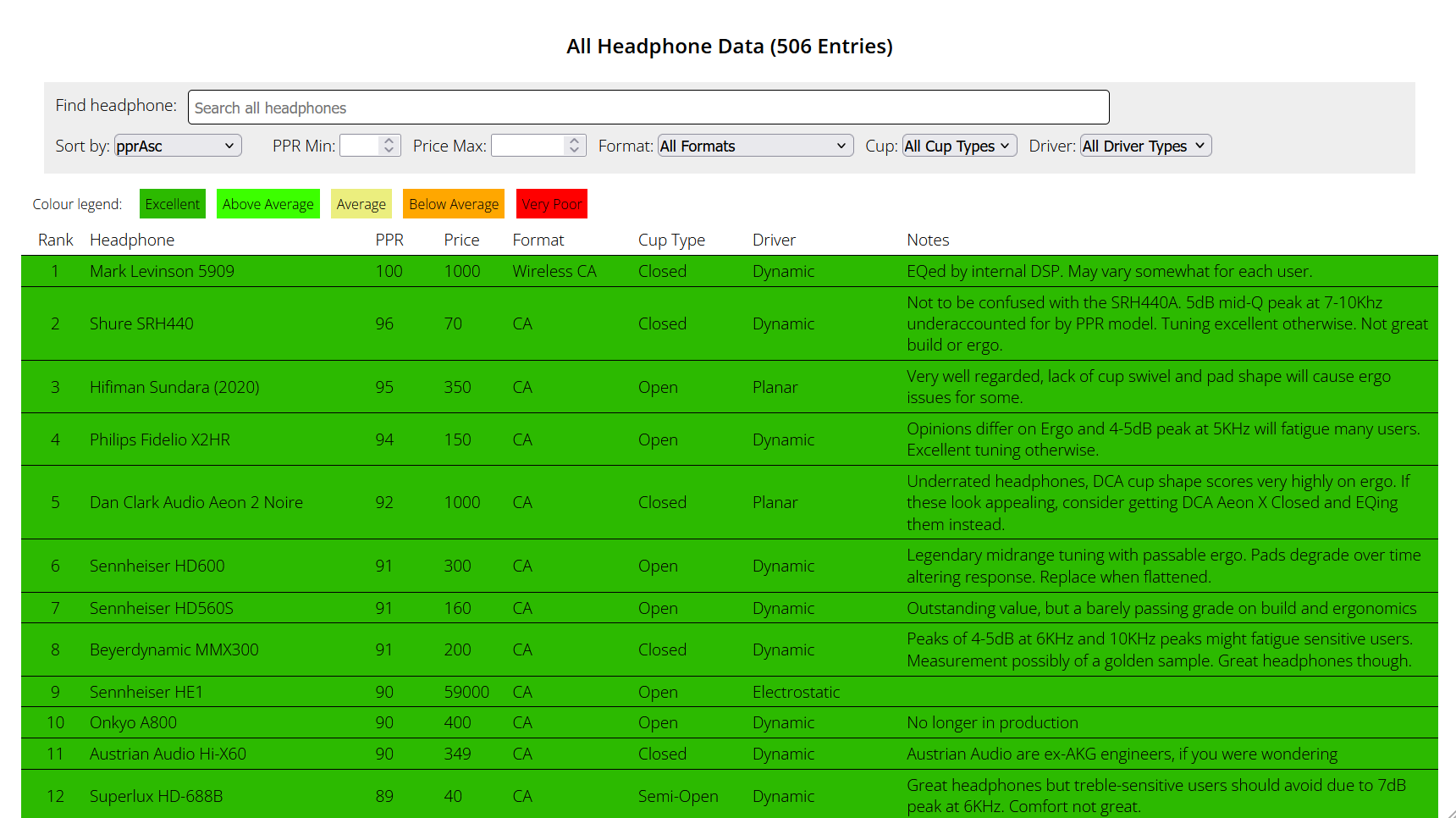 A screenshot of a website featuring a sorted table of commercially available headphones complete data on format, price, and an algorithmically derived perference score. The table has filters to allow for navigating the dataset.